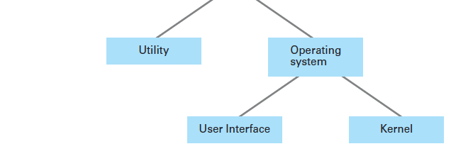 Analisi dell architettura del SO Programmi utili per l utente: -Fogli di calcolo -Database -Editoria -Giochi Programmi non inclusi ma che utente sceglie in