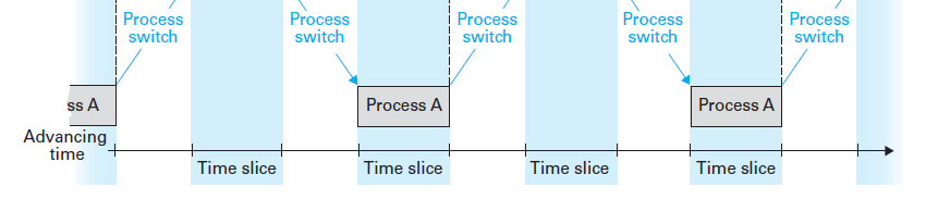 Multiprogrammazione tra i processi A e B Azionato da un circuito a tempo interrompe lavoro CPU che salva posizione corrente