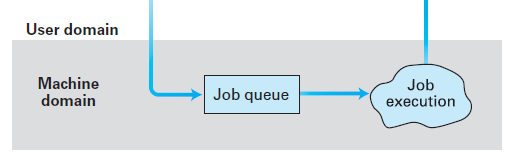 L evoluzione del SO Soluzione: sistema batch (a lotti) l idea di base è dividere il job (istruzioni codificate secondo il job control language JCL) in 3 fasi : 1.