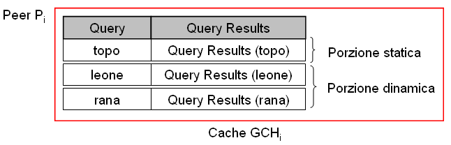 CAPITOLO 7. TECNICHE DI CACHING PER IL WSE MINERVA 88 dinamica, dove andranno inserite le rimanenti query.