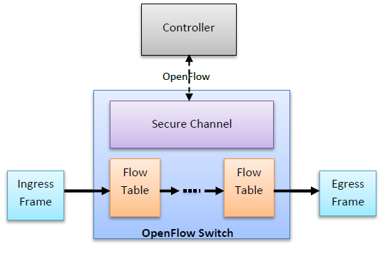 1.2. ARCHITETTURA 7 Figura 1.3: OpenSwitch. i pacchetti che transitano nello switch.