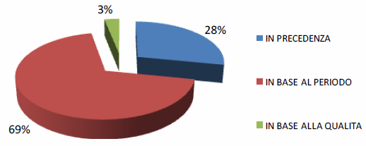 PARTECIPAZIONE DEI SETTORI PRODUTTIVI ALL OFFERTA DI BIOMASSA 2% 2% 8% 1% 0% 8% 27% FORESTE PUBBLICHE E PRIVATE^ AZIENDE AGRICOLE* PRIMA LAVORAZIONE IMPRESE D'UTILIZZAZIONE SECONDA LAVORAZIONE 44% 8%