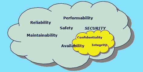 Figura1-1 Dependability Availability: un sistema è available se, in un dato istante t è in grado di fornire un servizio corretto. A(t) = P(!