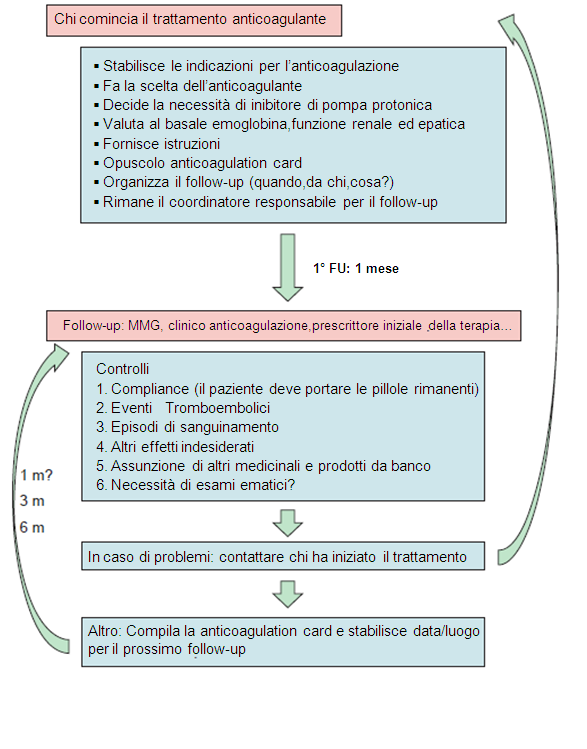 Figura 8. La revisione periodica deve documentare sistematicamente 1.