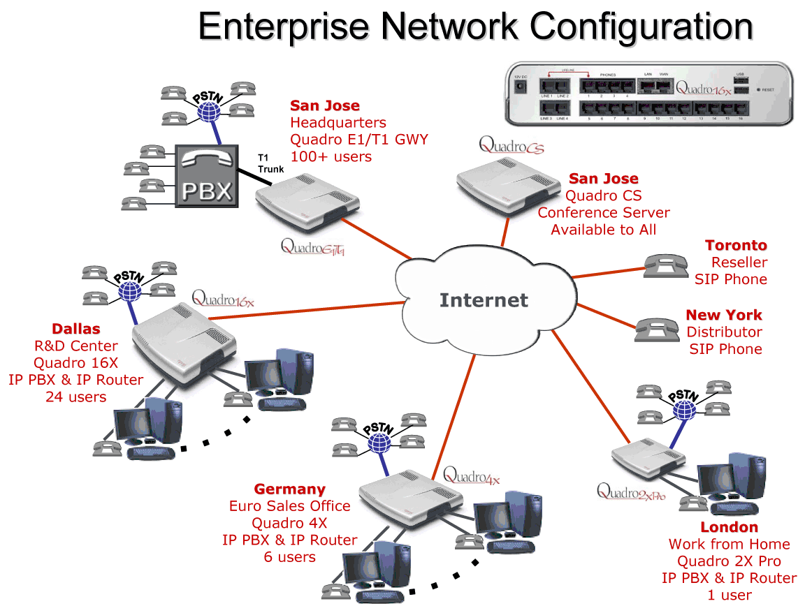 La telefonia su IP: IP-PBX