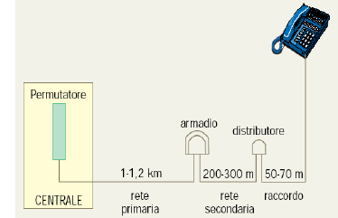 La rete telefonica PSTN: il local loop FXS FXO COFIMP Tecnico di Reti Tecnoligie VoIP 5 La commutazione di circuito Le caratteristiche della rete telefonica commutata: Ciascuna conversazione tra due