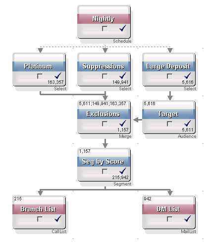 Come copiare e incollare un processo La copia di un processo configurato consente di risparmiare tempo quando si creano diagrammi di flusso.