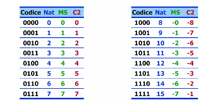 Vediamo la rappresentazione dei numeri da -7 a +7 in C2: ATTENZIONE: valori opposti es. -4 e +4 hanno rappresentazioni completamente diverse!!! Come si converte da C2 a Decimale?