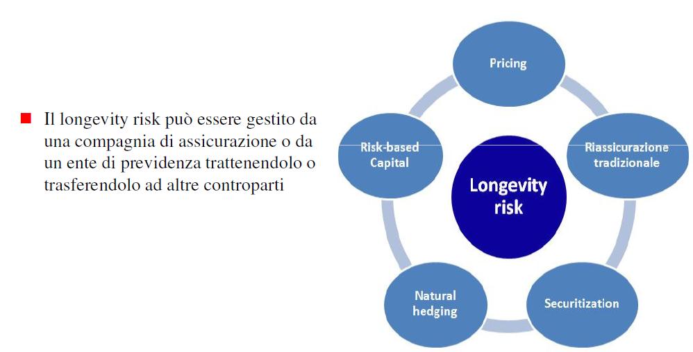 La gestione del longevity risk