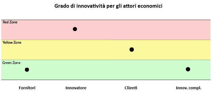 Figura 12. Green-red zone map per l additive manufacturing (Adattamento da Afuah A.N., Bahram N.