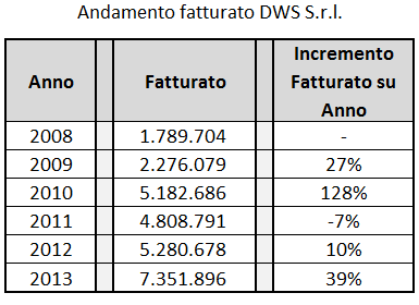 Figura 17. Andamento fatturato DWS S.r.l.