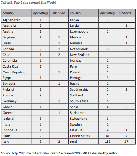 ARTIGIANATO DIGITALE 48 Ad oggi, ci sono nel mondo 153 Fab Labs (3 in Italia) in funzione e l apertura pianificata di altri 27 (2 in Italia).