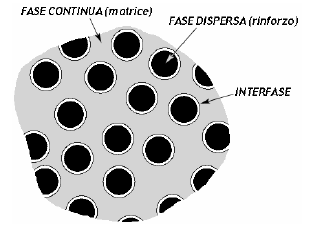 Capitolo 5 - Manifattura Materiali Compositi Rinforzo Interfaccia Figura 4-1 Rappresentazione schematica delle fasi costituenti un composito La matrice è l elemento continuo e ha il compito di