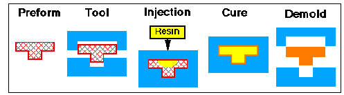 Capitolo 5 - Manifattura Materiali Compositi rinforzo risulta tutto impregnato; il composito rimane nello stampo durante la cura della resina ed è estratto solo dopo la completa polimerizzazione