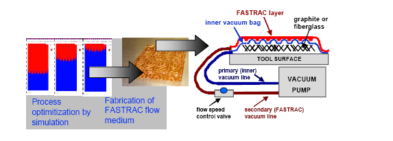 Figura 4-17 Processo di ottimizzazione mediante simulazione Un evoluzione di questo metodo consiste nella camera che funge da distributore di flusso ( FCC).