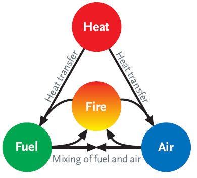 1.2. Combustione La combustione è una reazione chimica di ossidazione, fortemente esotermica, capace di propagarsi ad alte velocità, che sviluppa calore, fiamme, fumo e gas.