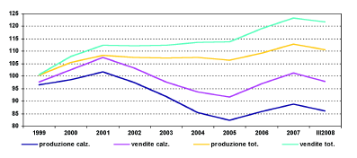 168 Appendice Figura 27: Indice della produzione e delle vendite totali di un anno rispetto al precedente per attività manifatturiera. Imprese manifatturiere con almeno 10 addetti. Regione Marche.