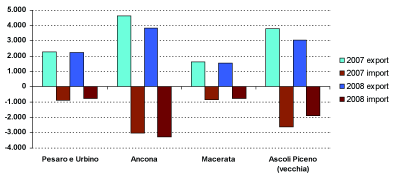 170 Appendice Figura 32: Variazione % del valore delle esportazioni; provincia di Ascoli Piceno (vecchia), regione Marche, Italia; anni 1991-2008 * il valore III2008 è ottenuto come