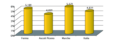 Appendice 185 Allegati Demografia Figura 37: Variazione % della popolazione residente nelle nuove province di Fermo ed Ascoli Piceno, nella regione Marche ed in Italia tra il 1 gennaio 2002 ed 1