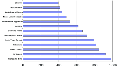 Appendice 187 Figura 39: Popolazione residente nei comuni della provincia di Fermo tra 1.000 e 10.