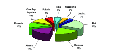 188 Appendice Figura 41: Quote % residenti stranieri per comune; provincia di Fermo; al 31/12/2007