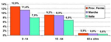 192 Appendice Figura 46: Quote % popolazione residente per classi di età; provincia di Fermo; al 1 gennaio 2008 Figura 47: Variazione assoluta della popolazione residente per classi di età e