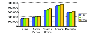 Uno sguardo sulla provincia di Fermo oggi 23 ti, che già le Marche è una delle regioni più anziane d Italia (22,6% quota di popolazione over 64) e che Fermo è al 23,1% oltre 3 punti percentuali
