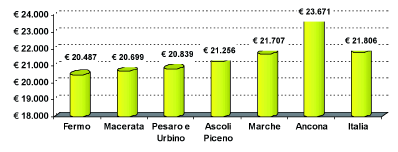 30 Uno sguardo sulla provincia di Fermo oggi non riesce a generare una valore aggiunto sufficientemente elevato.