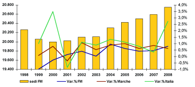 34 Uno sguardo sulla provincia di Fermo oggi 2.3.4 Analisi della struttura produttiva Al 31 dicembre 2008 erano 20.