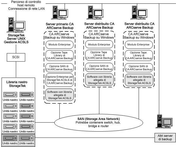 Architettura dell'opzione Architettura dei volumi nastro condivisa Di seguito sono illustrate l'architettura dei server CA