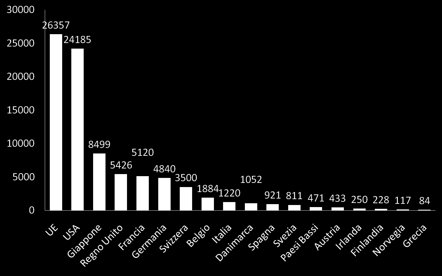 Investimenti in R&S nel settore farmaceutico (2009, mln.