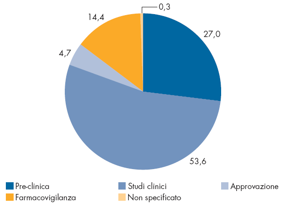 Il percorso per la nascita di un nuovo farmaco: investimenti R&S per