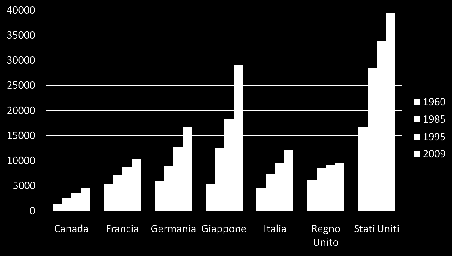 Popolazione over 65 nei G-7 (milioni)