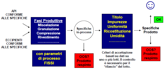 Figura 4: Diagramma semplificato di controllo qualità per un processo di