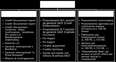 Internazionalizzazione Internazionalizzazione Finanziamento intercompany Finanziamento agevolato per costituzione imprese all estero ex L.100/90 Simest Fidejussioni per finanziamenti Simest (L.