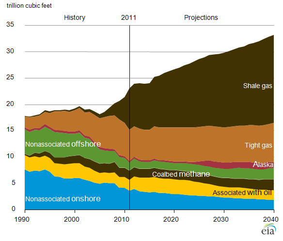 rivoluzione del gas di scisto (in inglese shale gas) 26 ha aumentato in maniera esponenziale le riserve di gas a basso costo, comportando notevoli conseguenze per l autonomia energetica statunitense