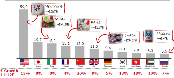 Le previsioni per gli anni a seguire sono di una continua e forte crescita dei mercati emergenti pari al 14% (CAGR 2013-2016E) contro il 3-6% dei mercati maturi. (Bernestein Reserch, 2013).