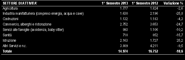 Tavola 2.2 - Disoccupati iscritti distinti per Centro per l impiego e nazionalità.