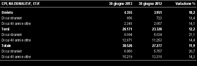 Al 30 giugno 2013, gli iscritti disoccupati ai Centri per l impiego della provincia sono complessivamente 30.526, con una crescita dell 11,9% rispetto alla stessa data del 2012 (tavola 2.4).