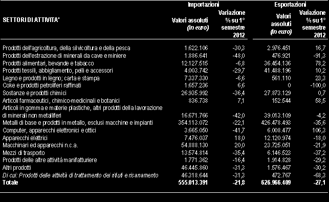 Tra le altre categorie che incidono maggiormente in termini di valore, risultano in crescita le esportazioni dei prodotti alimentari, delle bevande e del tabacco (+78,2%) e dei prodotti tessili,