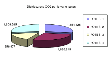 Valutare quale delle strategie è più conveniente da un punto di vista ambientale stimando la produzione dei seguenti inquinanti: NOx, CO, PM, VOC, Pb, CO2 ed il consumo complessivo di combustibile,