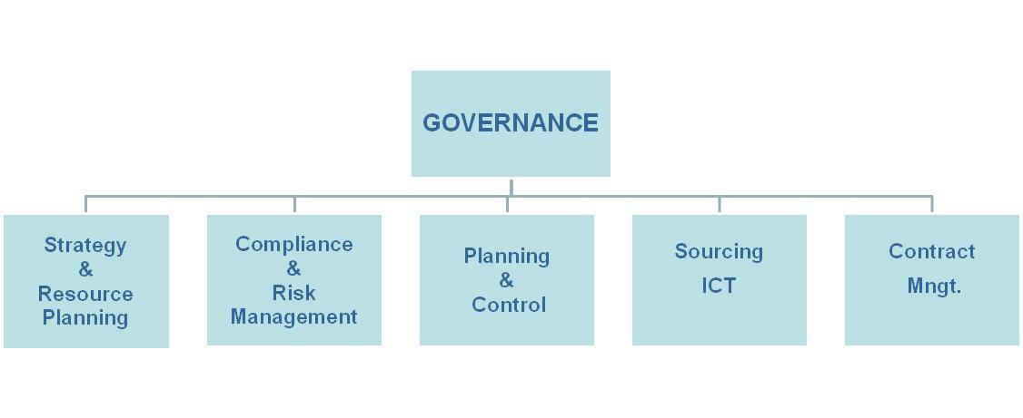 Organizzazione Eni ICT CIO G. Castelli Governance D.