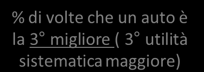 Allegato 2 Struttura del modello di simulazione Dati di Input nell Utilità di ogni alternativa di automobile: Per ogni segmento campionario Ucar asc ( z, )* x ( z, )* x... ( z, )* x with i 1,.