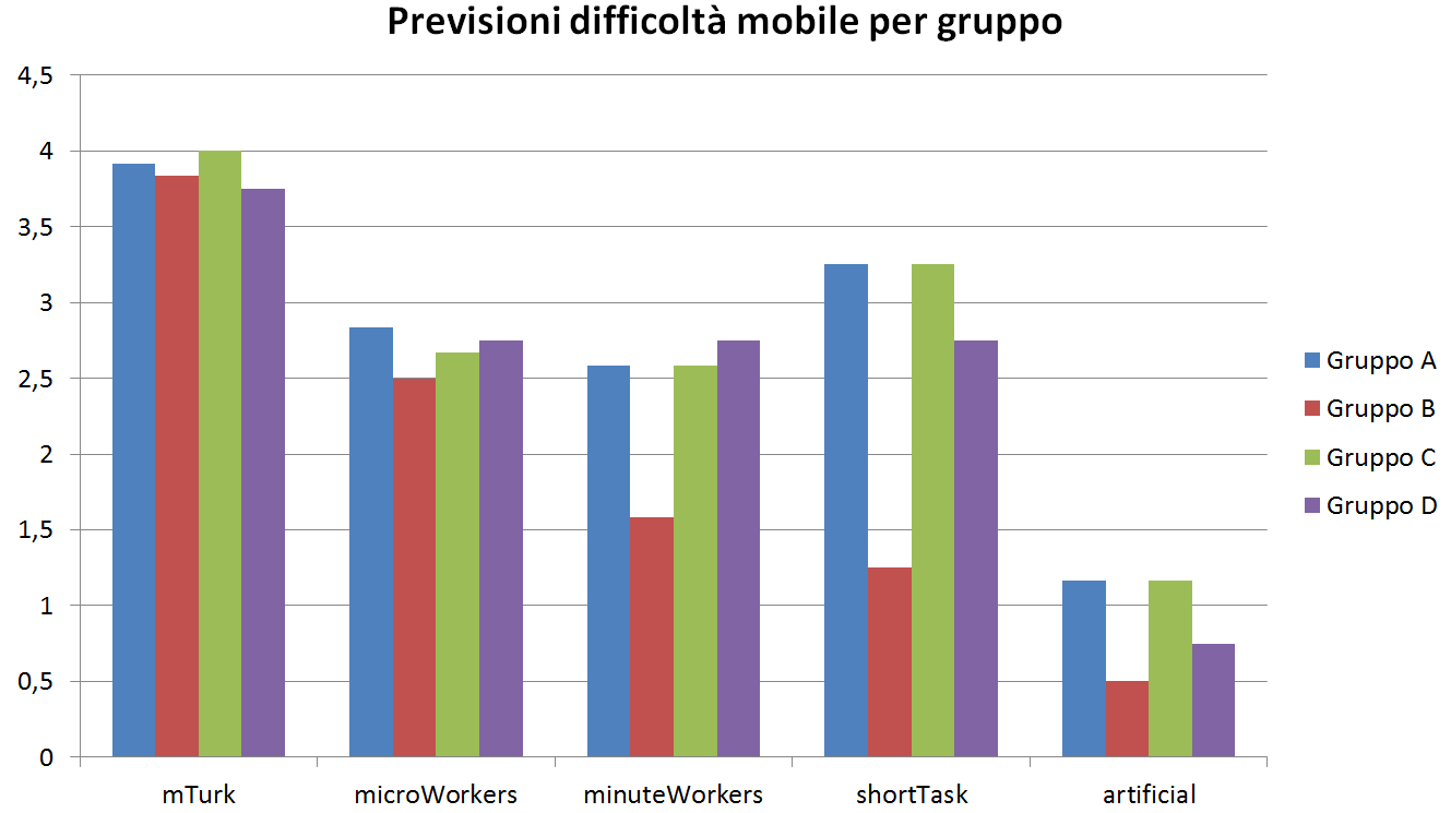 64 Esperimento Uno: Predittivo Figura 5.