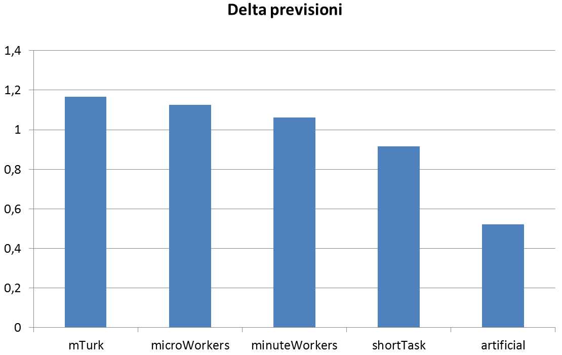 5.5 Risultati 65 Figura 5.