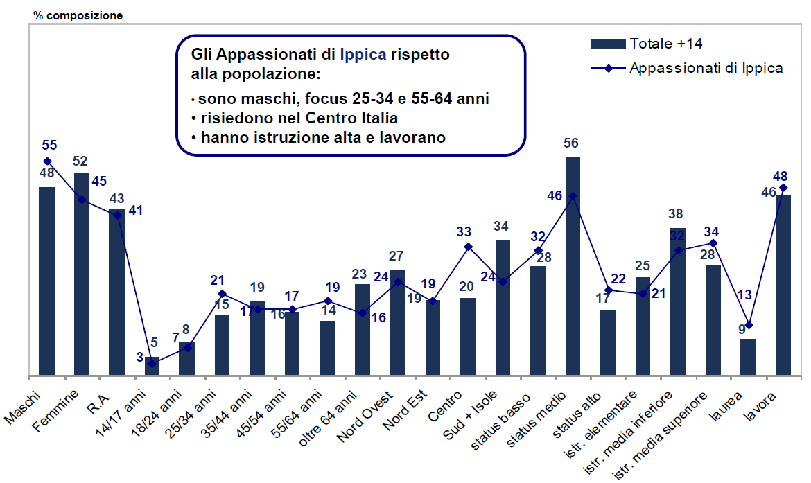 Il target Fonte: elaborazione