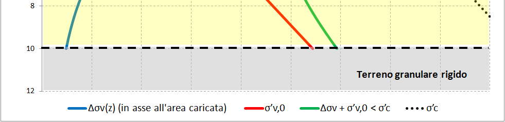 Esempio di calcolo del cedimento del piano di posa TERRENO OC: