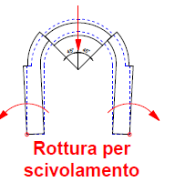 METODI BASATI SULLA MECCANICA DEI CORPI RIGIDI, CATENE CINEMATICHE CON ARCO IN CONDIZIONI LIMITE, COLLASSO Rottura per flessione della parte centrale dell arco (1) e rottura per scivolamento