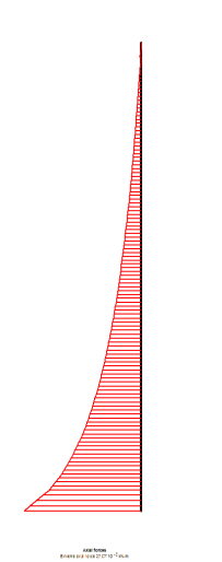 Momento felttente palo Valore max=112,48 KN/m/m (Fattore di scala 3,75) Figura 4.52 Figura 4.53 Figura 4.