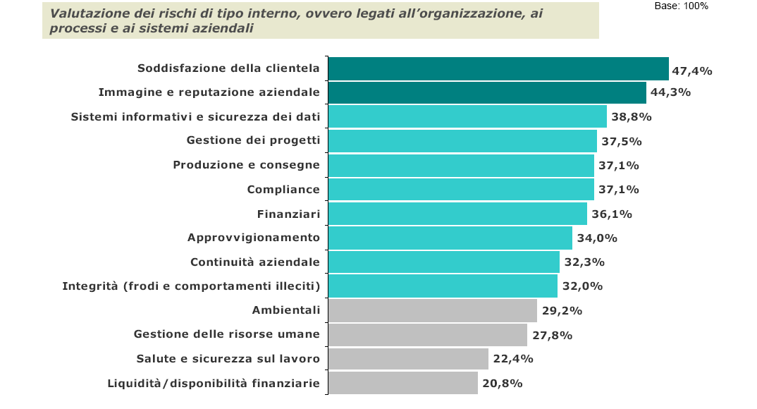 Protiviti Risk Barometer - Risultati Relativamente alla valutazione dei rischi di tipo interno, ovvero legati all